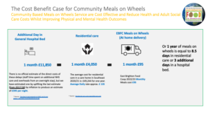 Slide of cost benefit for community meals on wheels - 1 month in hospital cost £11,850 - 1 moth on community meals costs £95. The saving to health and cost is significant by making meals on wheels statutory.